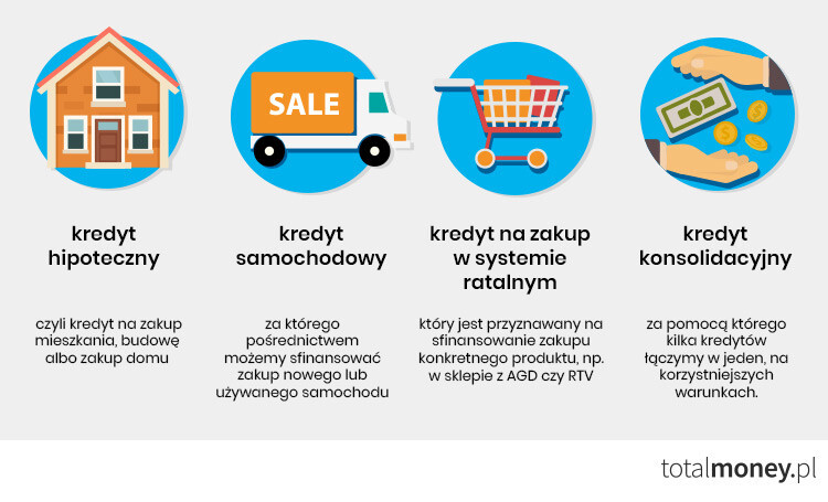 Kredyty na konkretny cel